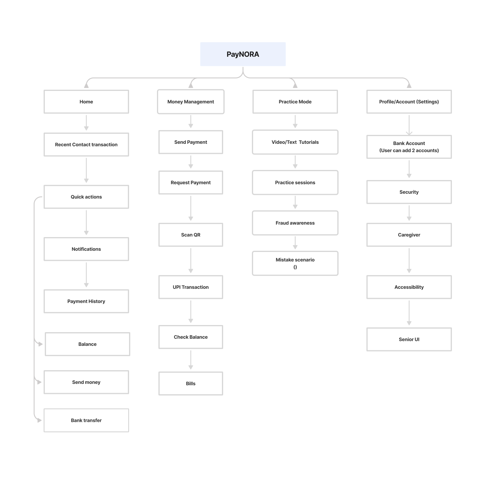 PayNORA information architecture — sitemap of Home, Money Management, Practice Mode and Profile.