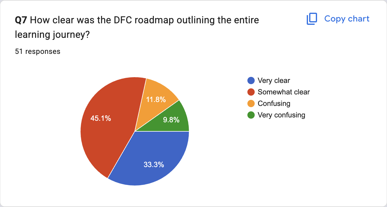 Survey: how clear was the DFC roadmap outlining the entire learning journey