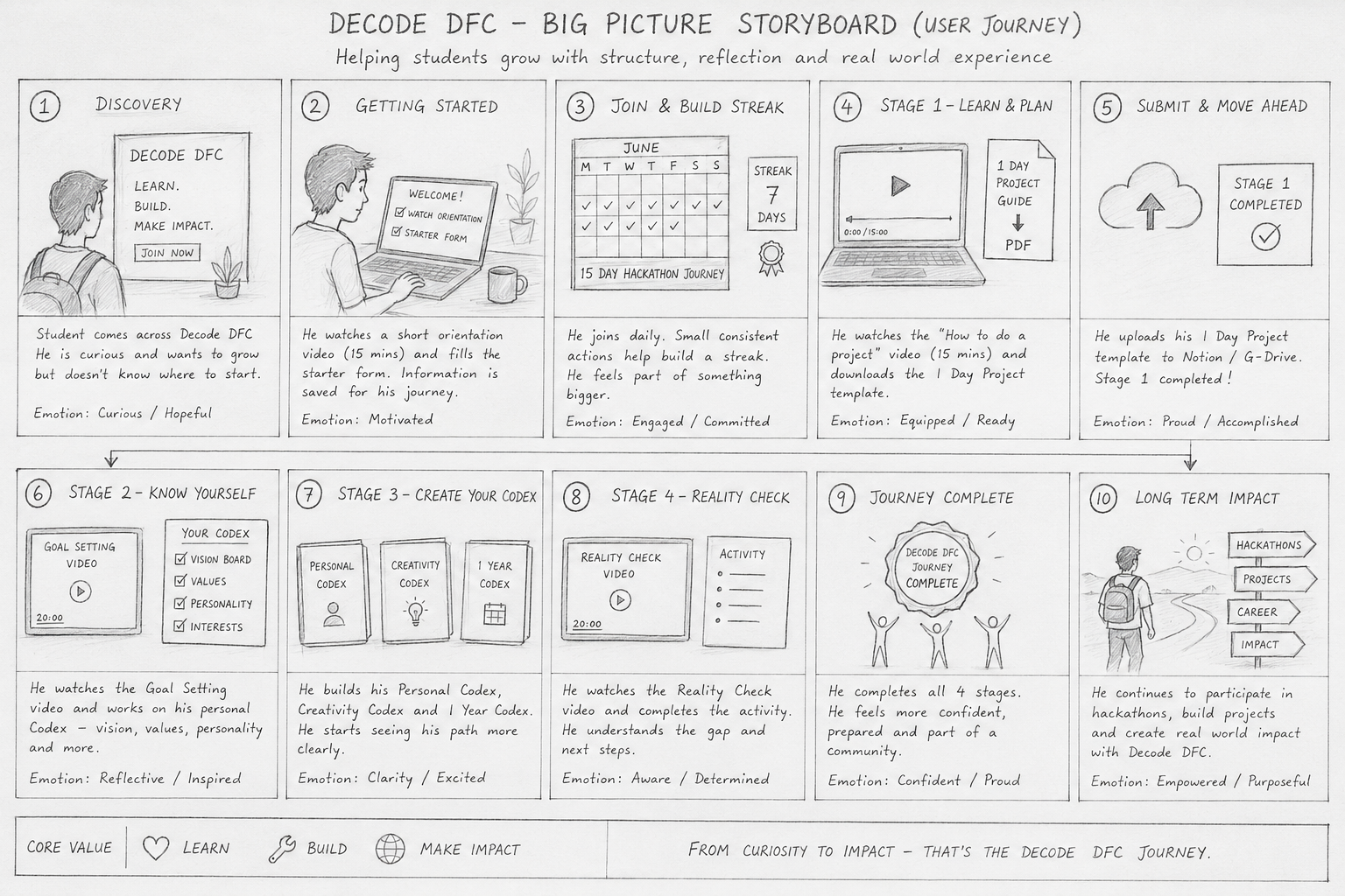 Hand-drawn storyboard mapping the learner's emotional journey from discovery to long-term impact