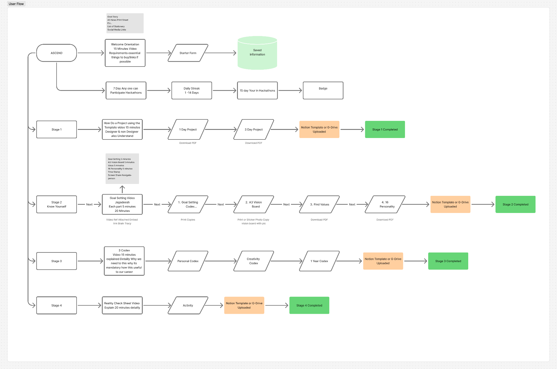 User flow diagram covering discovery through stage 4 completion
