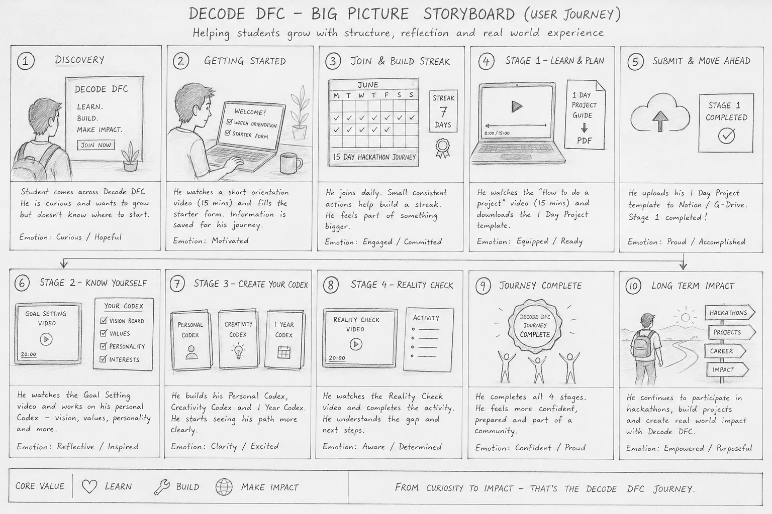 Hand-drawn storyboard mapping the learner's emotional journey from discovery to long-term impact