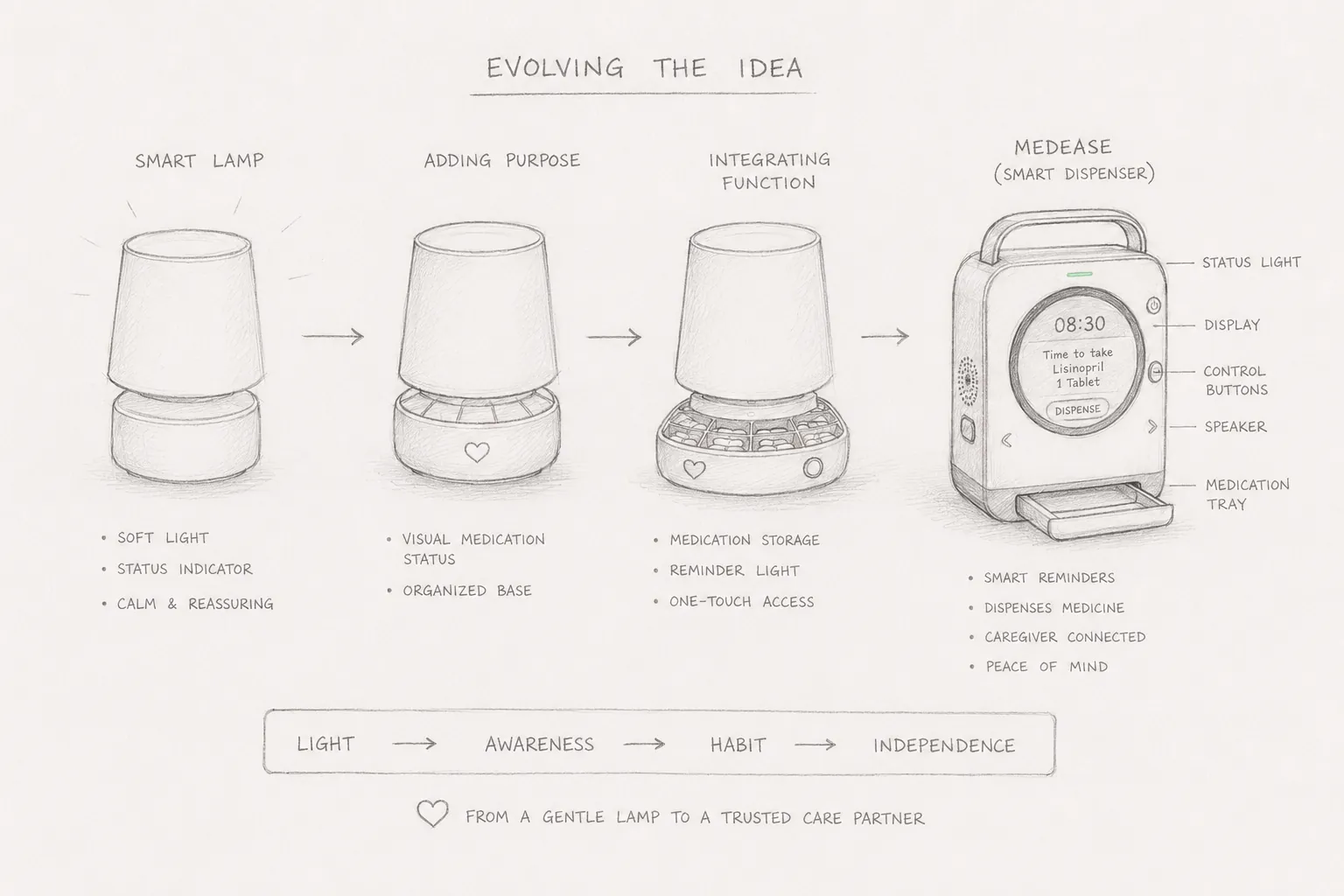 Evolution sketch showing the concept moving from a smart lamp, to adding purpose, to integrating function, to the MedEase smart dispenser